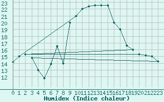 Courbe de l'humidex pour Catania / Sigonella
