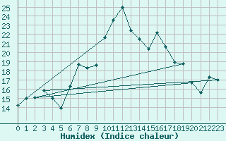 Courbe de l'humidex pour Plymouth (UK)