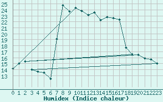 Courbe de l'humidex pour Llucmajor