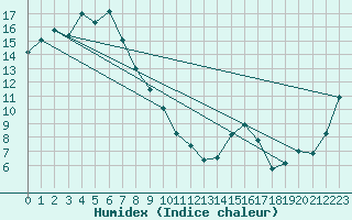 Courbe de l'humidex pour Westmere
