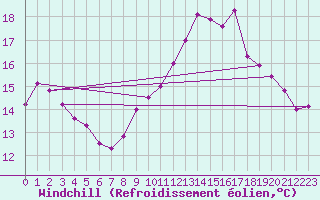 Courbe du refroidissement olien pour Ile d