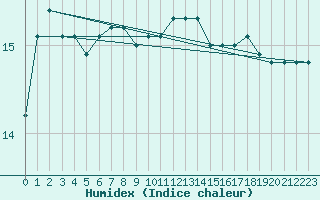 Courbe de l'humidex pour Quimper (29)