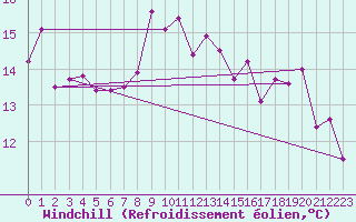 Courbe du refroidissement olien pour Solenzara - Base arienne (2B)