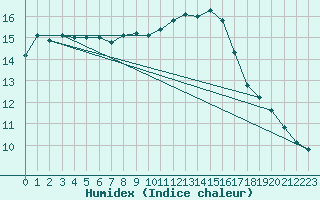 Courbe de l'humidex pour Landivisiau (29)