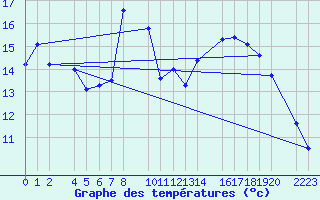 Courbe de tempratures pour guilas