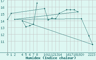 Courbe de l'humidex pour guilas