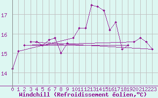Courbe du refroidissement olien pour Bremervoerde