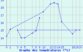 Courbe de tempratures pour Monte S. Angelo