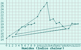 Courbe de l'humidex pour Pointe de Socoa (64)