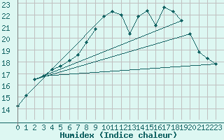 Courbe de l'humidex pour Dinard (35)