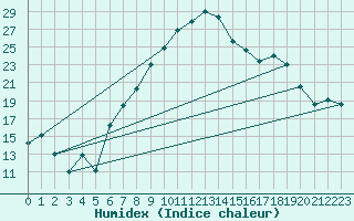 Courbe de l'humidex pour Visp