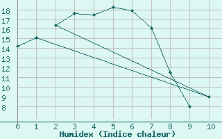 Courbe de l'humidex pour Gunnedah