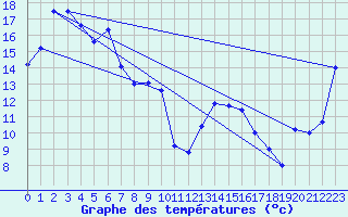Courbe de tempratures pour Mount Gambier Aerodrome