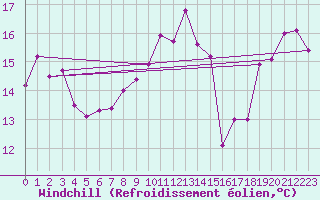 Courbe du refroidissement olien pour Machichaco Faro