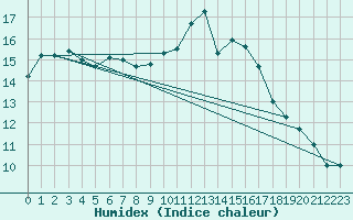 Courbe de l'humidex pour Aix-en-Provence (13)