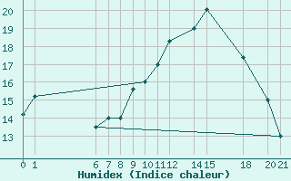 Courbe de l'humidex pour El Borma