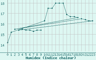 Courbe de l'humidex pour Vias (34)