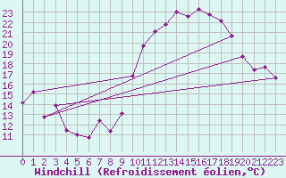 Courbe du refroidissement olien pour Bulson (08)