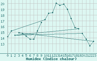 Courbe de l'humidex pour Oron (Sw)