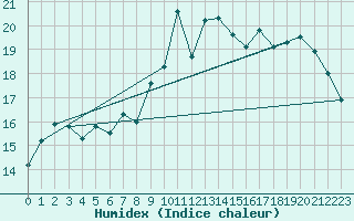 Courbe de l'humidex pour Drogden