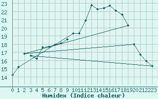 Courbe de l'humidex pour La Rochelle - Aerodrome (17)