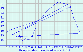 Courbe de tempratures pour Troyes (10)