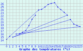 Courbe de tempratures pour Ummendorf