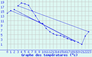 Courbe de tempratures pour Tuggeranong