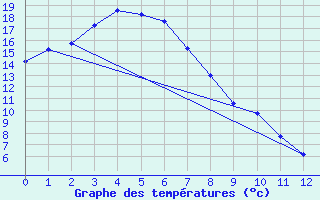 Courbe de tempratures pour Tuggeranong