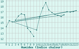Courbe de l'humidex pour Baztan, Irurita