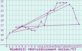 Courbe du refroidissement olien pour Lorient (56)