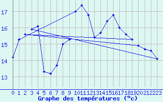 Courbe de tempratures pour Kenley