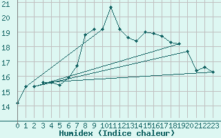 Courbe de l'humidex pour Falsterbo A