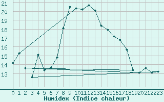 Courbe de l'humidex pour Nyon-Changins (Sw)