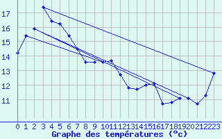 Courbe de tempratures pour Swan Island