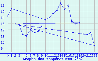 Courbe de tempratures pour Varzy (58)