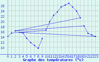 Courbe de tempratures pour Pertuis - Le Farigoulier (84)