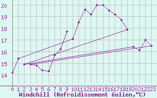 Courbe du refroidissement olien pour Chaumont (Sw)