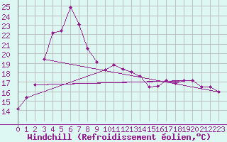 Courbe du refroidissement olien pour Cunderdin