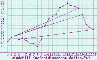 Courbe du refroidissement olien pour Clermont de l