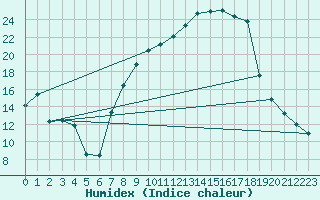 Courbe de l'humidex pour Shawbury