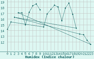 Courbe de l'humidex pour Romorantin (41)