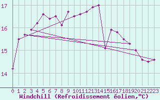 Courbe du refroidissement olien pour Melsom