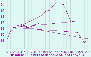 Courbe du refroidissement olien pour Ble / Mulhouse (68)