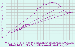Courbe du refroidissement olien pour Ile d