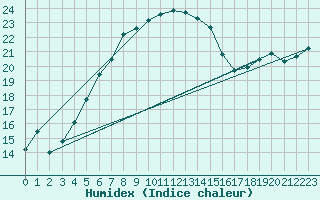 Courbe de l'humidex pour Gavle / Sandviken Air Force Base