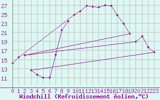 Courbe du refroidissement olien pour Sombor