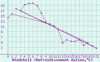 Courbe du refroidissement olien pour Winton
