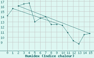 Courbe de l'humidex pour Whyalla Airport