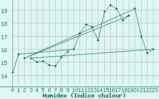 Courbe de l'humidex pour Rodez (12)